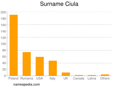 Familiennamen Ciula