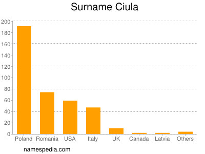 nom Ciula