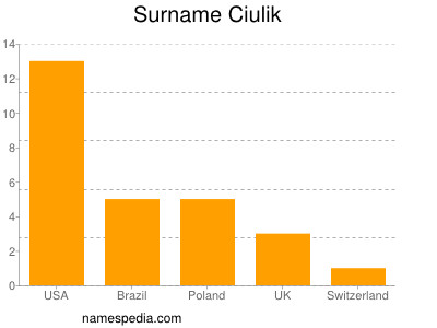 Familiennamen Ciulik