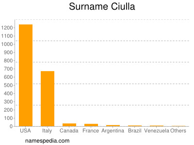 Familiennamen Ciulla