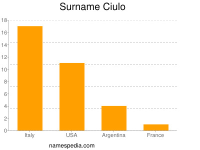 Familiennamen Ciulo