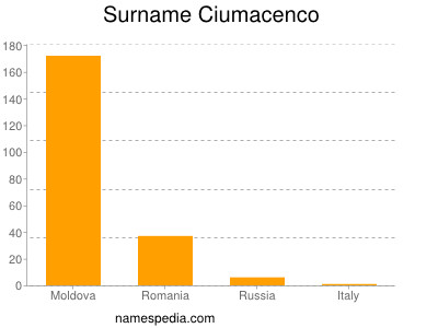 Familiennamen Ciumacenco