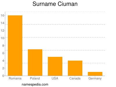 Familiennamen Ciuman
