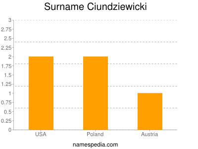 Surname Ciundziewicki