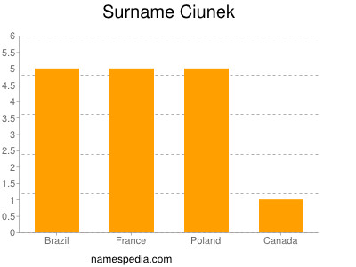 Surname Ciunek