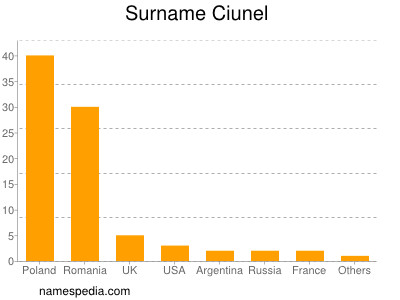 nom Ciunel