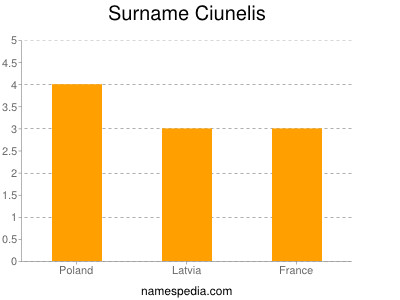 Familiennamen Ciunelis