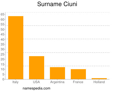 Familiennamen Ciuni