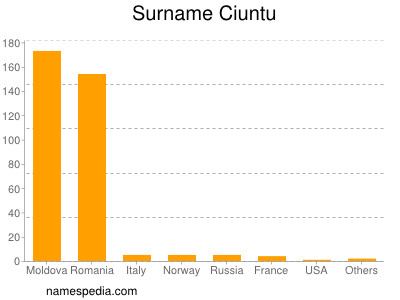 Familiennamen Ciuntu