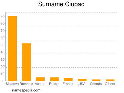 Familiennamen Ciupac