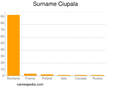 Familiennamen Ciupala