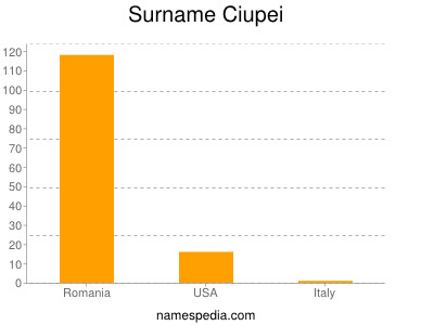 Familiennamen Ciupei