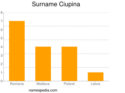 Surname Ciupina