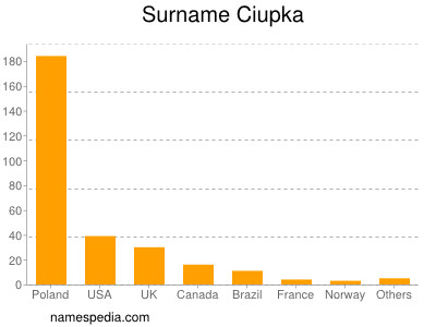Surname Ciupka
