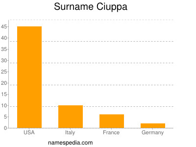 Familiennamen Ciuppa