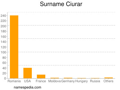 Surname Ciurar