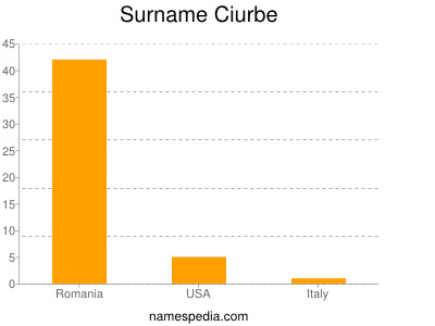 Surname Ciurbe