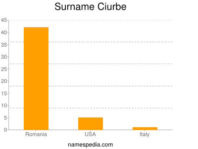 Familiennamen Ciurbe