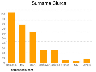 nom Ciurca