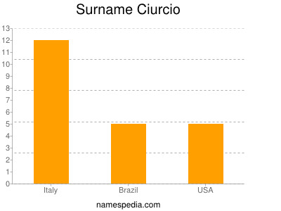 Familiennamen Ciurcio