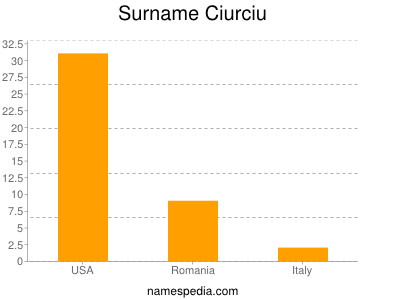 Familiennamen Ciurciu