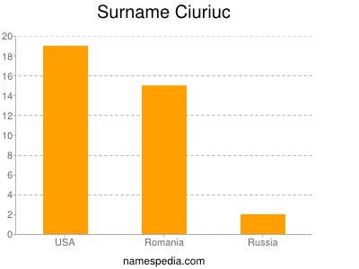 Familiennamen Ciuriuc