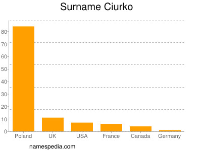 nom Ciurko