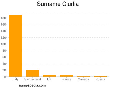 Familiennamen Ciurlia
