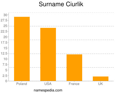 Surname Ciurlik