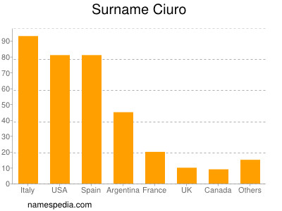 nom Ciuro