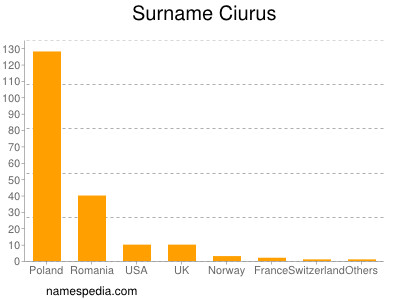 Familiennamen Ciurus