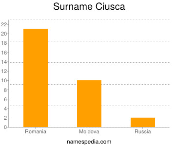 Familiennamen Ciusca