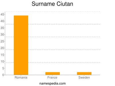 Familiennamen Ciutan