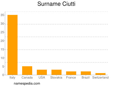 nom Ciutti