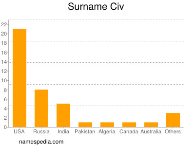 Surname Civ