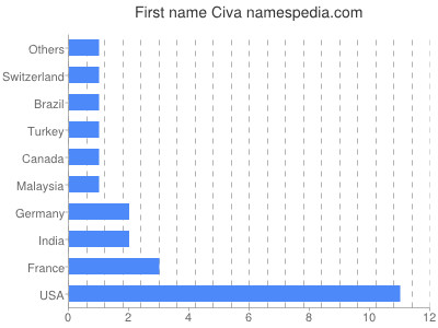 Vornamen Civa
