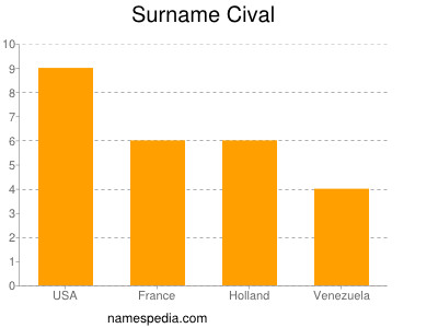 Familiennamen Cival