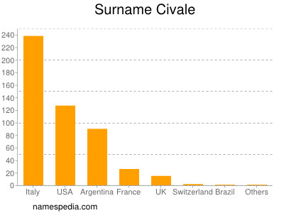 Familiennamen Civale