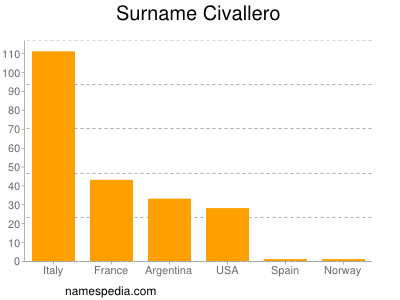 Familiennamen Civallero