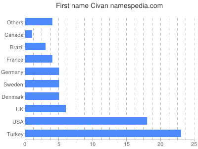 Vornamen Civan