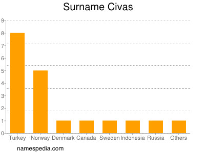 nom Civas