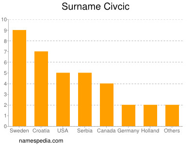 Familiennamen Civcic