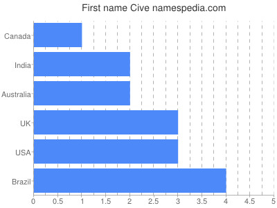 Given name Cive