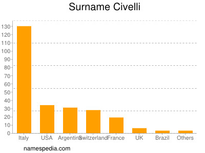 Surname Civelli