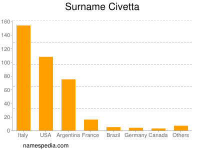 Familiennamen Civetta