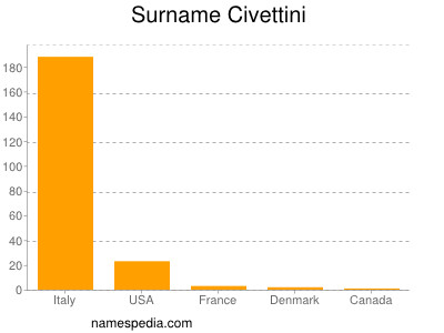 Familiennamen Civettini