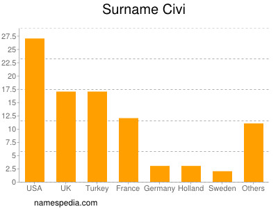 Surname Civi