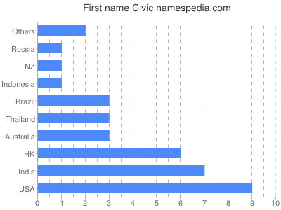 Vornamen Civic