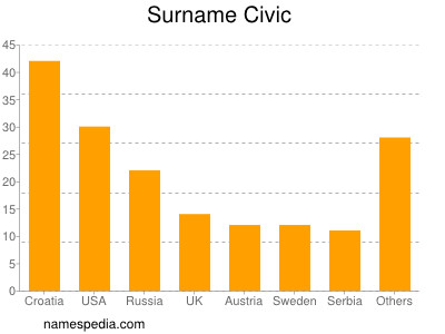 Familiennamen Civic