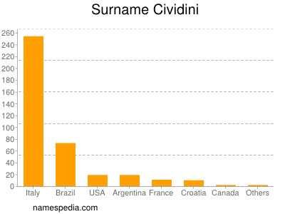 Familiennamen Cividini